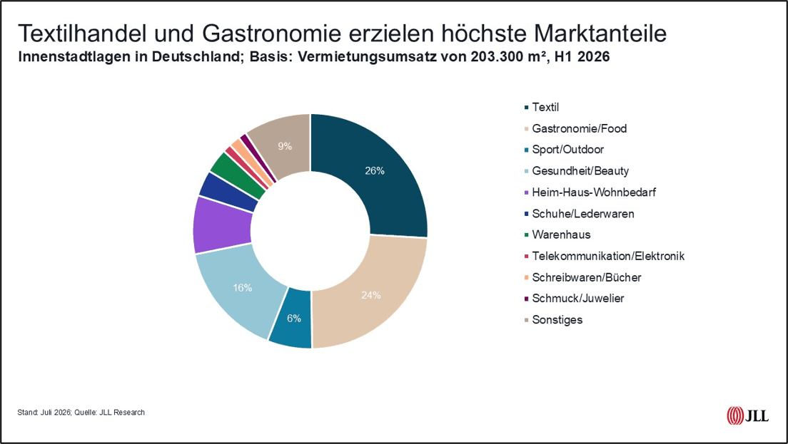 Kreisdiagramm zeigt Marktanteile von Textilhandel, Gastronomie, Sport, Gesundheit, Heimbedarf, Schuhe, Warenhaus, Elektronik, Bücher, Schmuck und Sonstiges im Einzelhandelsvermietungsmarkt H1 2026 in Deutschland.