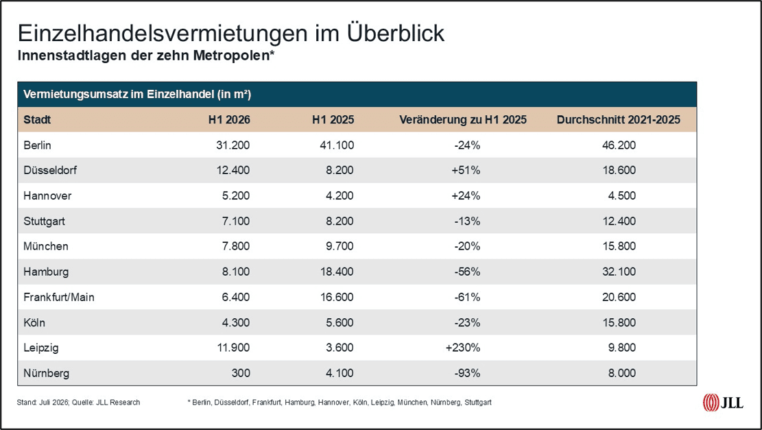 Tabelle zu Vermietungsumsätzen im Einzelhandel der zehn größten deutschen Städte im ersten Halbjahr 2026 laut JLL Research.