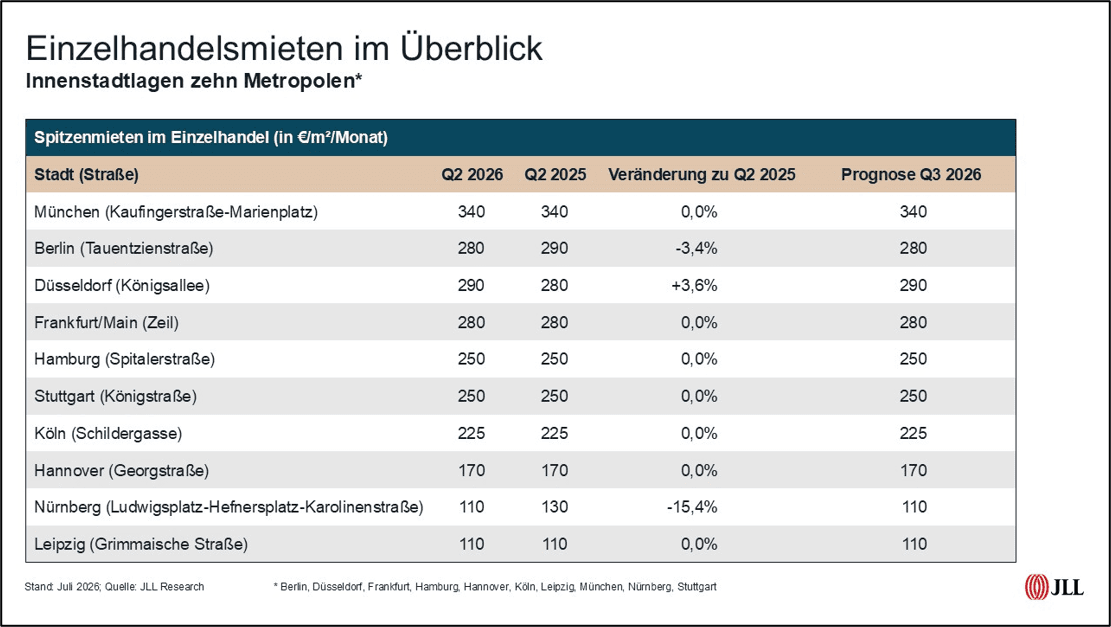 Tabelle zu Spitzenmieten im Einzelhandel (€/m²/Monat) für die zehn größten deutschen Städte im zweiten Quartal 2026 laut JLL Research.
