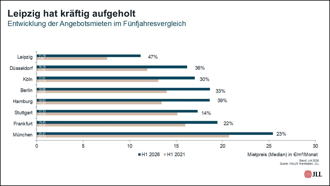 Balkendiagramm zeigt Mietpreisentwicklung (Median) in acht deutschen Städten im Vergleich H1 2021 und H1 2026, Quelle VALUE Marktdaten, JLL.
