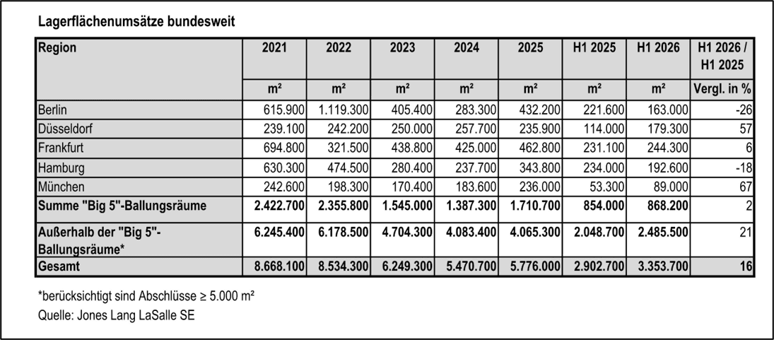 Tabelle mit Lagerflächenumsätzen in Deutschland nach Region von 2021 bis H1 2026, Quelle: Jones Lang LaSalle SE.