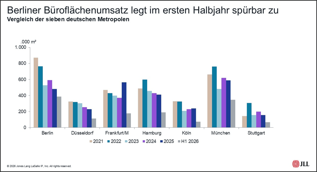 JLL: Unsicherheiten und Kostensteigerungen bremsen Nachfrage nach Büroflächen