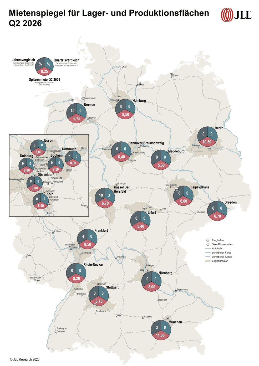 JLL: Prime rents for logistics space are only in Kassel/Bad Hersfeld