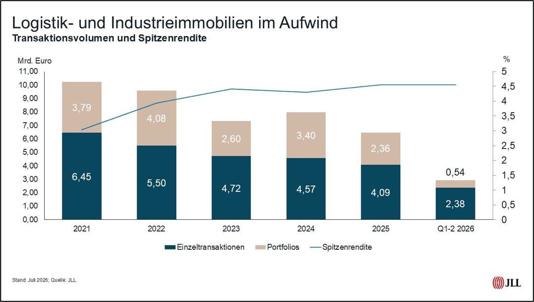 JLL: Investmentmarkt für Logistikimmobilien nimmt mit Großdeals Fahrt auf