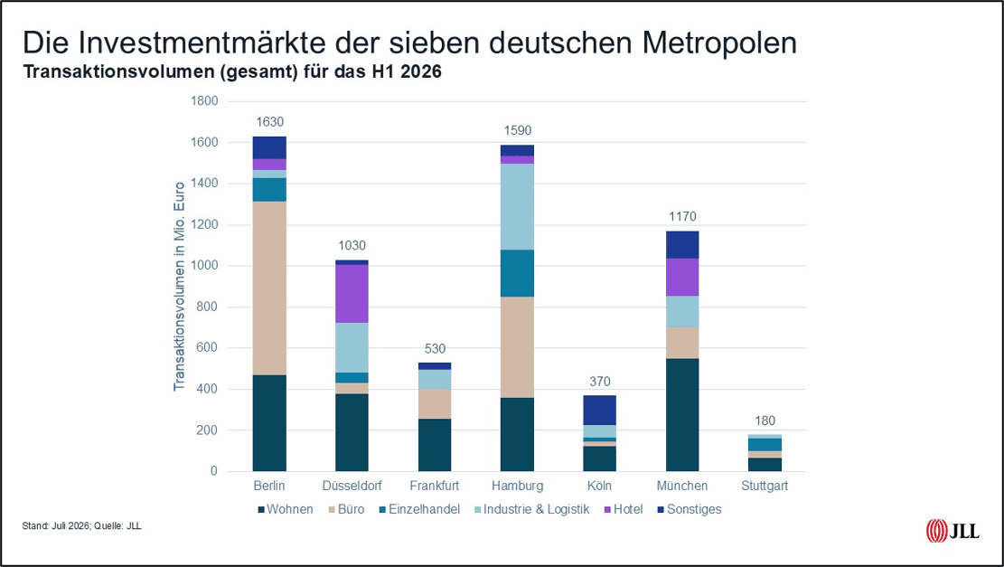 JLL: Investmentmärkte deutscher Metropolen mit unterschiedlicher Dynamik