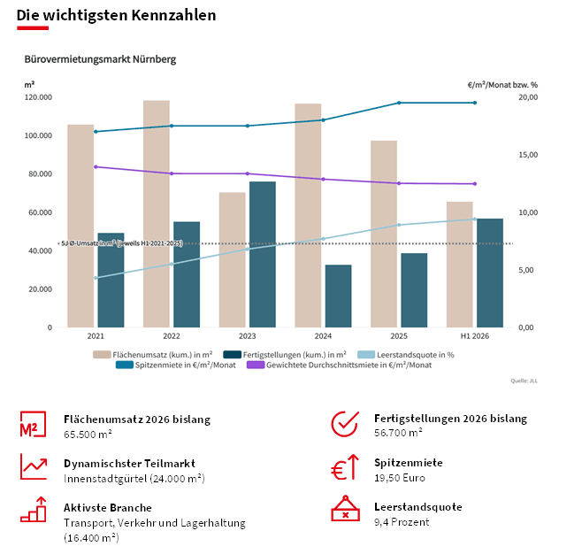 Infografik zum Bürovermietungsmarkt Nürnberg mit Flächenumsatz, Fertigstellungen, Spitzenmiete und Leerstandsquote.