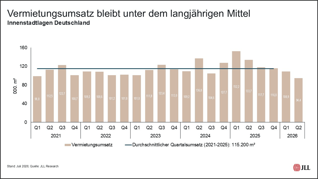 JLL: Rental market in the retail sector shows continued restraint