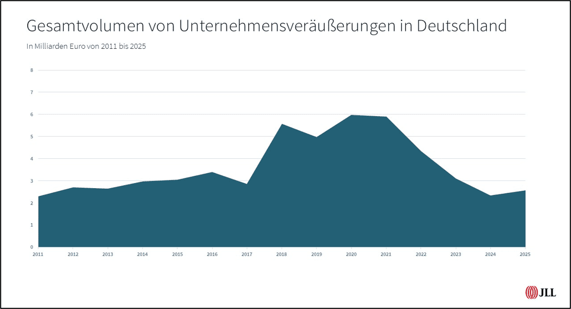 JLL: Unternehmen haben 2025 wieder mehr Immobilien auf den Markt gebracht