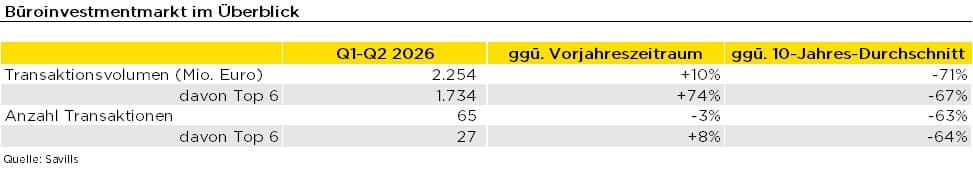 Tabelle mit Transaktionsvolumen und Anzahl Transaktionen im deutschen Büroinvestmentmarkt Q1-Q2 2026, inkl. Vergleich zum Vorjahreszeitraum und 10-Jahres-Durchschnitt, Datenquelle Savills.