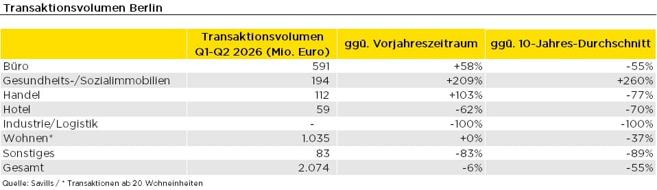 Savills untersucht Immobilieninvestmentmarkt Berlin: Akteure bleiben im Abtastmodus