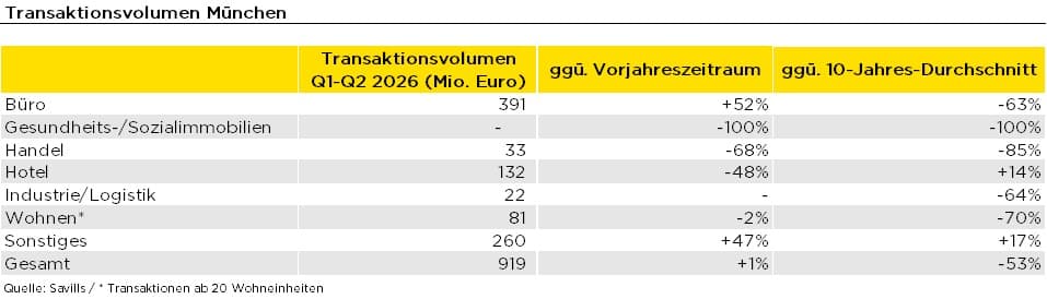 Savills examines real estate investment market Munich: Transaction processes remain lengthy, buyers act selectively