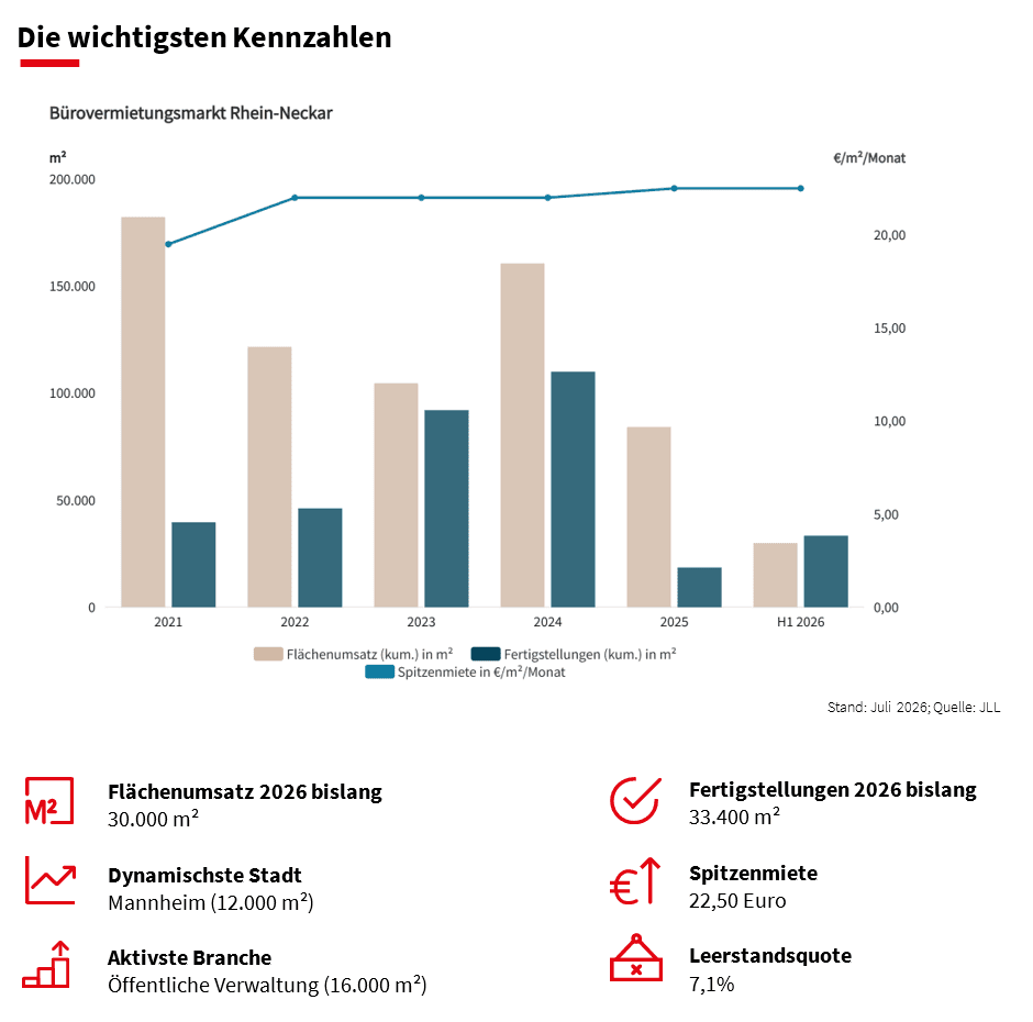 JLL: Öffentliche Hand treibt Büroumsatz in Rhein-Neckar-Region