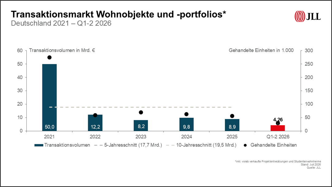 JLL: Gutes zweites Quartal sorgt für stabile Entwicklung am Wohninvestmentmarkt