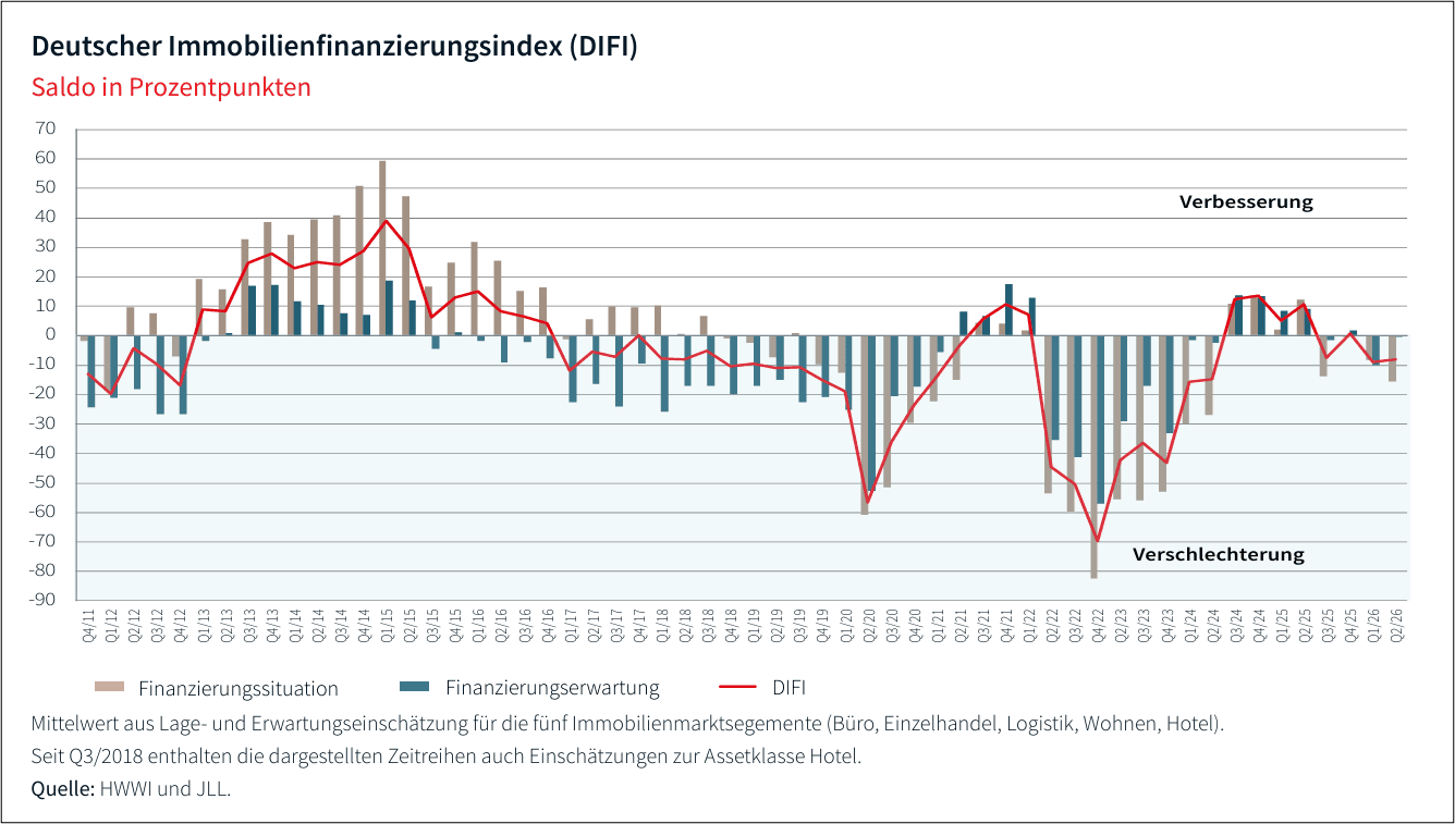 JLL: Positive Aussichten stabilisieren Finanzierungsindex Difi