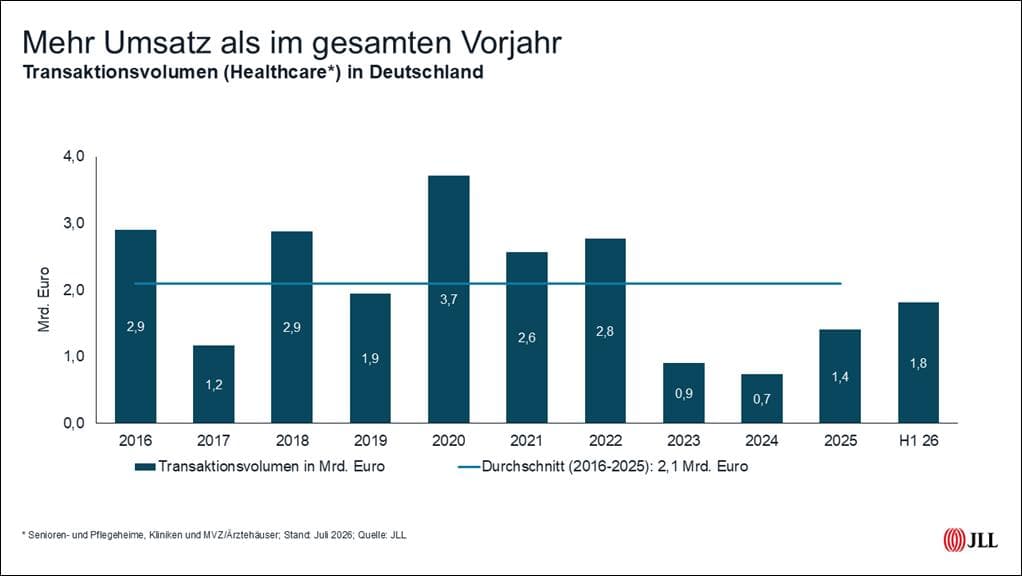JLL: Healthcare-Investments legen zum Halbjahr deutlich zu