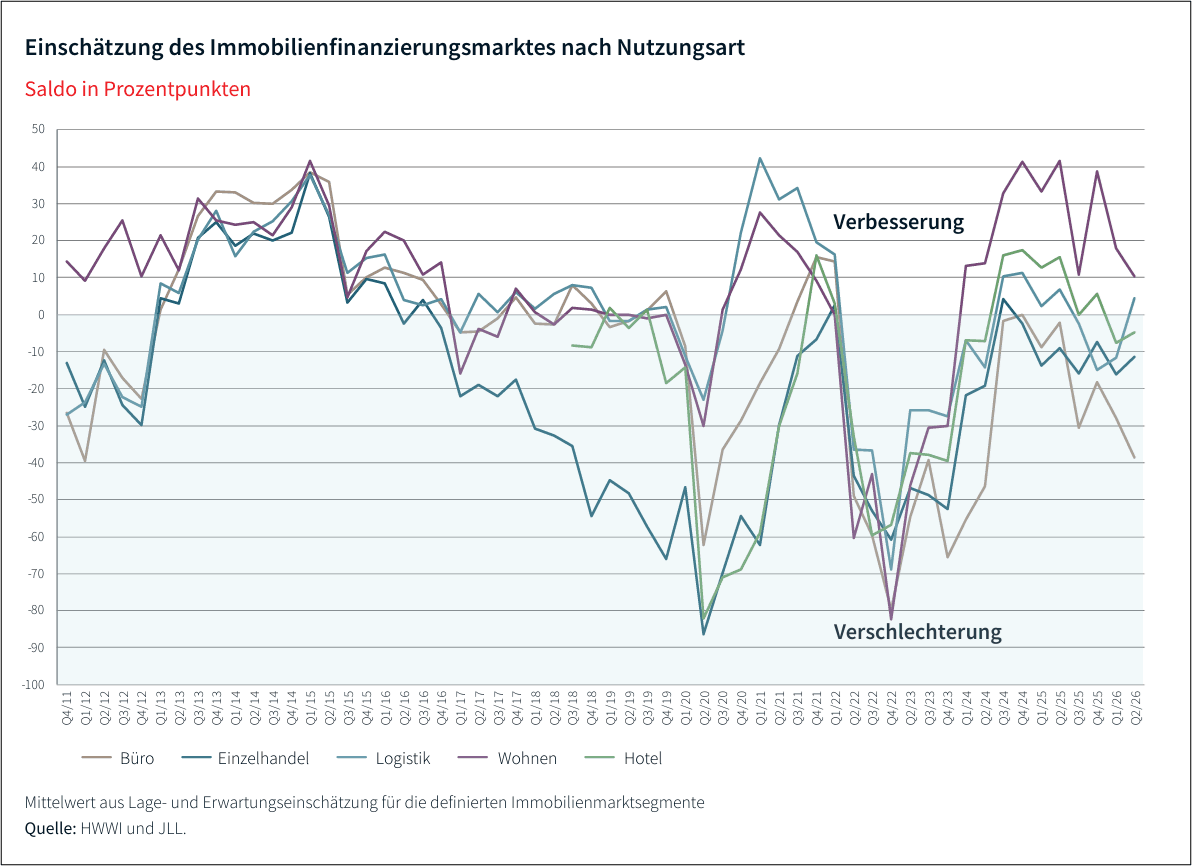 Diagramm zur Einschätzung des Immobilienfinanzierungsmarktes nach Nutzungstypen (Büro, Einzelhandel, Logistik, Wohnen, Hotel) mit Indexwerten von Q4 2011 bis Q2 2026.