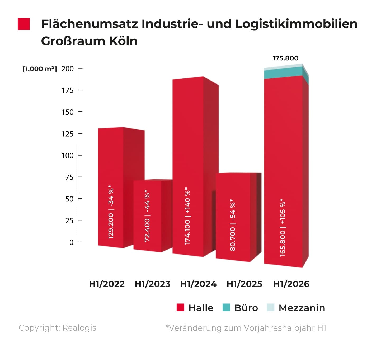 REALOGIS: Großabschlüsse prägen Kölner Markt für Industrie- und Logistikimmobilien im 1. Halbjahr 2026