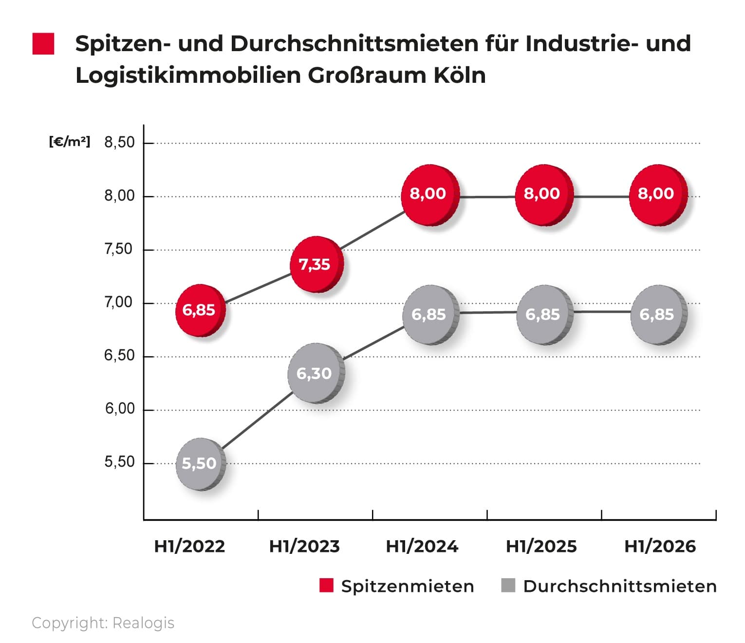 Liniendiagramm zu Spitzen- und Durchschnittsmieten für Industrie- und Logistikimmobilien im Großraum Köln von H1/2022 bis H1/2026.