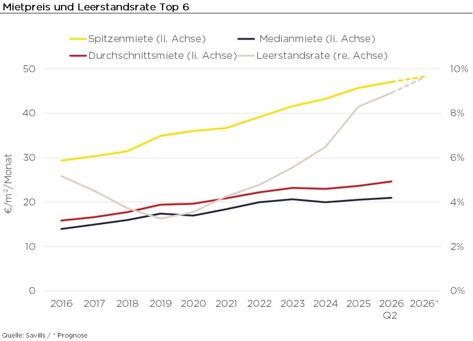 Entwicklung von Spitzen-, Median- und Durchschnittsmieten sowie Leerstandsrate in den Top-6-Büromärkten Deutschlands von 2016 bis Q2 2026 als Liniendiagramm.