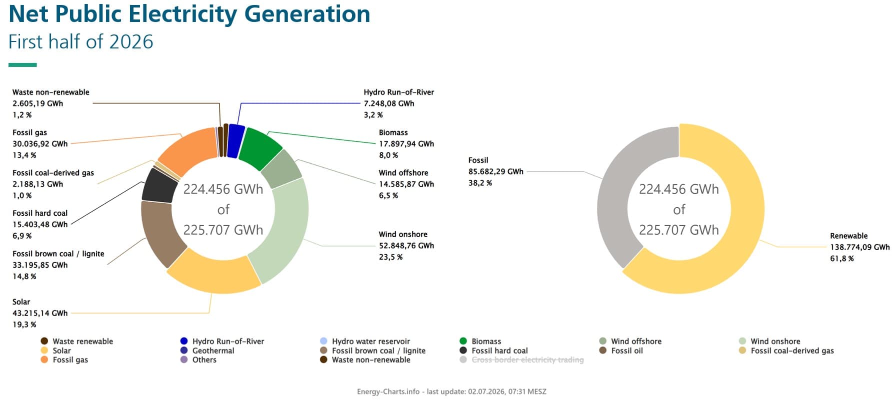 Net public electricity generation in the first half of 2026. The chart shows electricity generation from power plants supplying the public grid. This is the actual electricity mix that comes out of the outlet. Industrial generation for on-site consumption (from power plants operated by “manufacturing companies, as well as those in mining and the extraction of stone and earth”) is not included in this chart. © Fraunhofer ISE/energy-charts.info