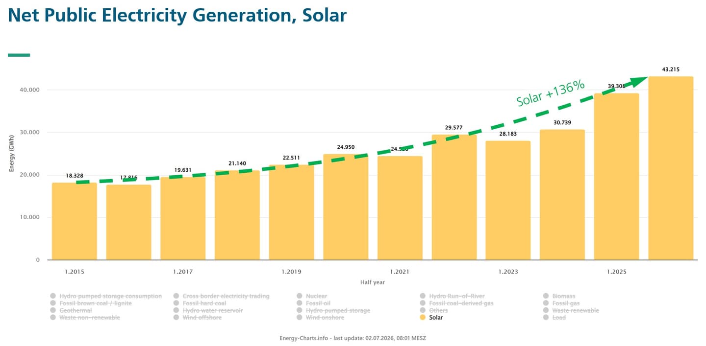 Solar Power on the Rise Across Europe