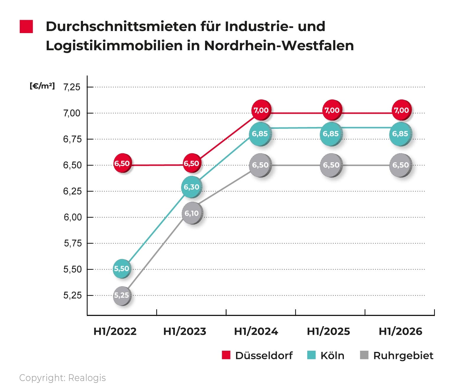 Liniendiagramm zu den Durchschnittsmieten von Industrie- und Logistikimmobilien in Düsseldorf, Köln und dem Ruhrgebiet von H1/2022 bis H1/2026.