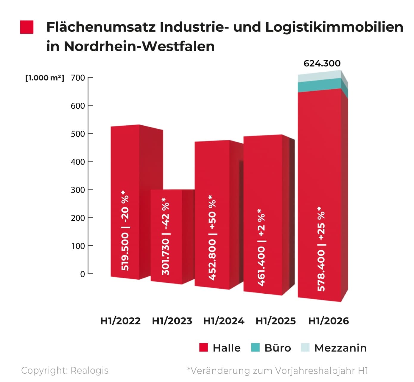 REALOGIS: NRW take-up rises to 624,300 square metres by mid-year