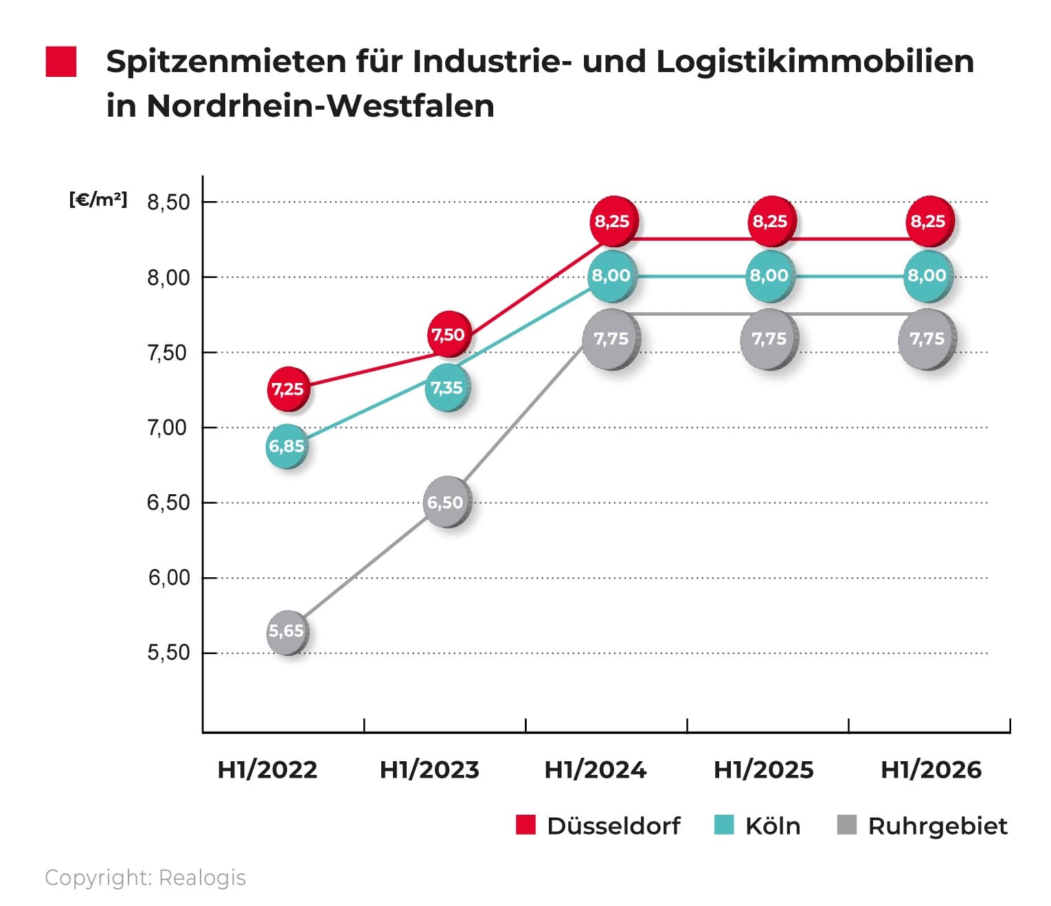 Liniendiagramm zu den Spitzenmieten von Industrie- und Logistikimmobilien in Düsseldorf, Köln und dem Ruhrgebiet von H1/2022 bis H1/2026.