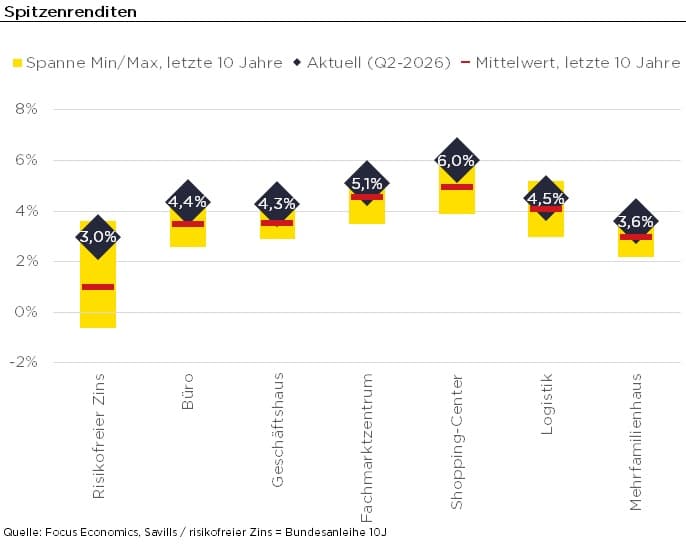 Savills examines real estate investment market in Germany: Transaction volume stable, liquidity remains limited