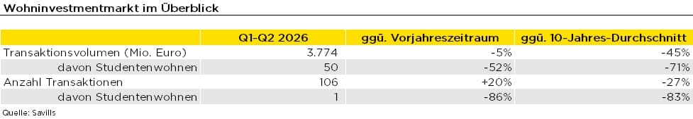 Tabelle mit Kennzahlen zum Wohninvestmentmarkt in Deutschland für Q1-Q2 2026, Quelle Savills.