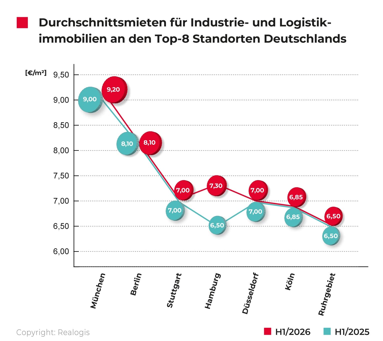 Diagramm zeigt die Entwicklung der Durchschnittsmieten für Industrie- und Logistikimmobilien an den Top-8 Standorten Deutschlands im ersten Halbjahr 2026.