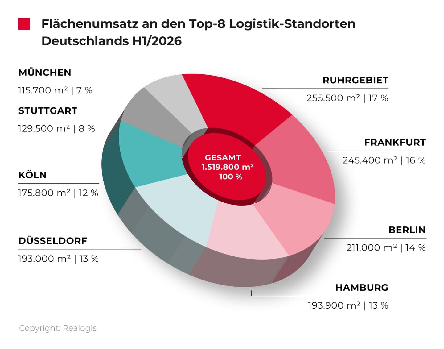 REALOGIS: Ruhrgebiet setzte sich im 1. Halbjahr 2026 an die Spitze der deutschen Logistik-Top-8-Märkte