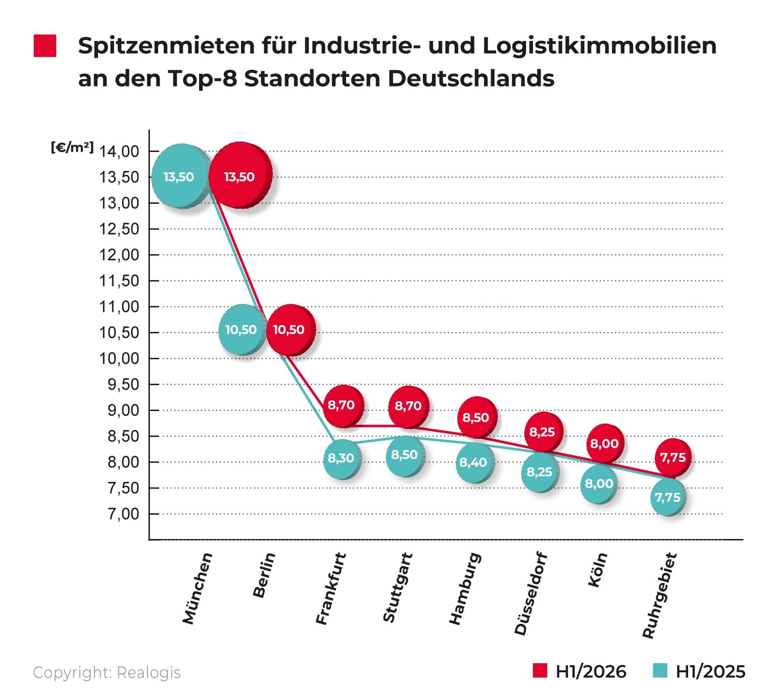 Diagramm zeigt Spitzenmieten für Industrie- und Logistikimmobilien an den Top-8 Standorten Deutschlands im ersten Halbjahr 2026, mit München auf Rang 1.