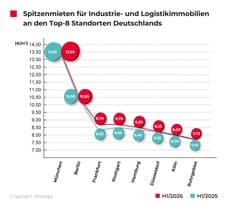 Diagramm der Spitzenmieten für Industrie- und Logistikimmobilien an acht deutschen Standorten im ersten Halbjahr 2026.