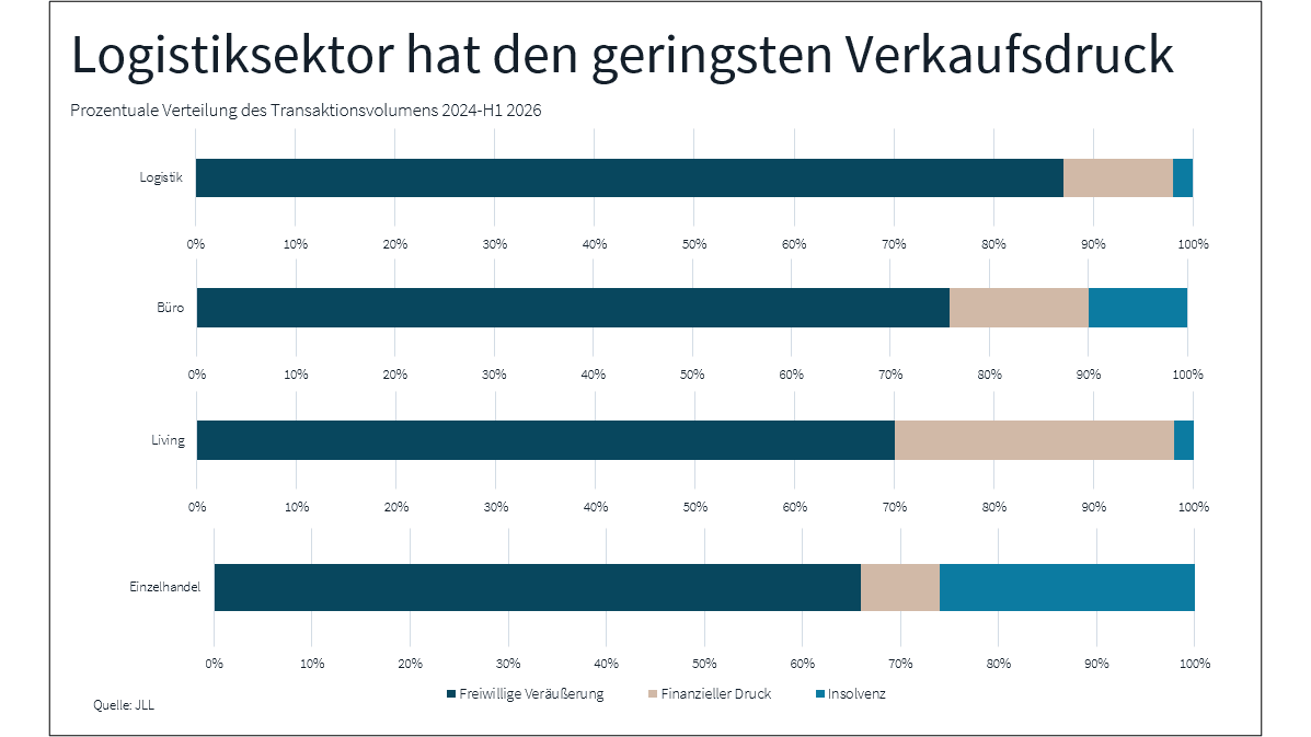 JLL-Studie: Freiwillige Verkäufe dominieren deutschen Immobilieninvestmentmarkt