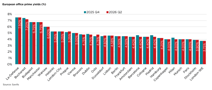 Balkendiagramm zu Prime Yields für Büroimmobilien in europäischen Städten 2025 Q4 vs. 2026 Q2 laut Savills.