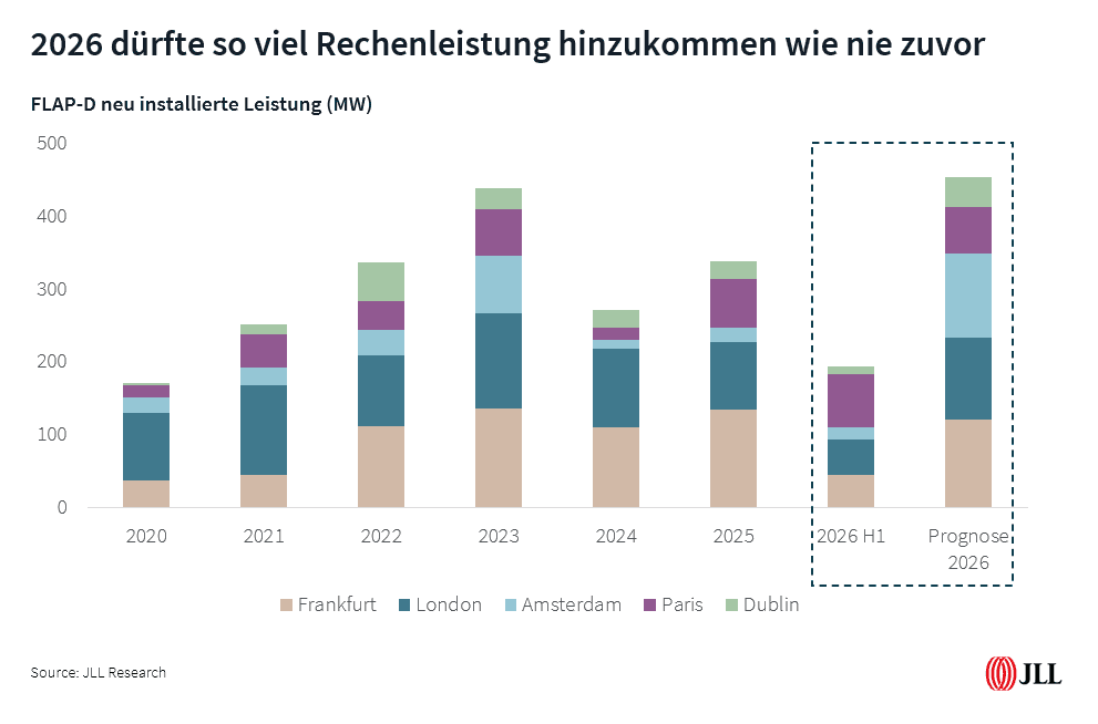 Balkendiagramm mit neu installierter Rechenleistung in MW für Frankfurt, London, Amsterdam, Paris und Dublin von 2020 bis Prognose 2026. Quelle: JLL Research.