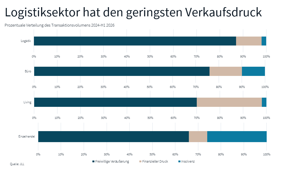 Balkendiagramm zeigt den Anteil freiwilliger Veräußerungen, Verkäufe unter finanziellem Druck und Insolvenzen am Transaktionsvolumen in Logistik, Büro, Living und Einzelhandel 2024 bis Mitte 2026 laut JLL-Analyse.