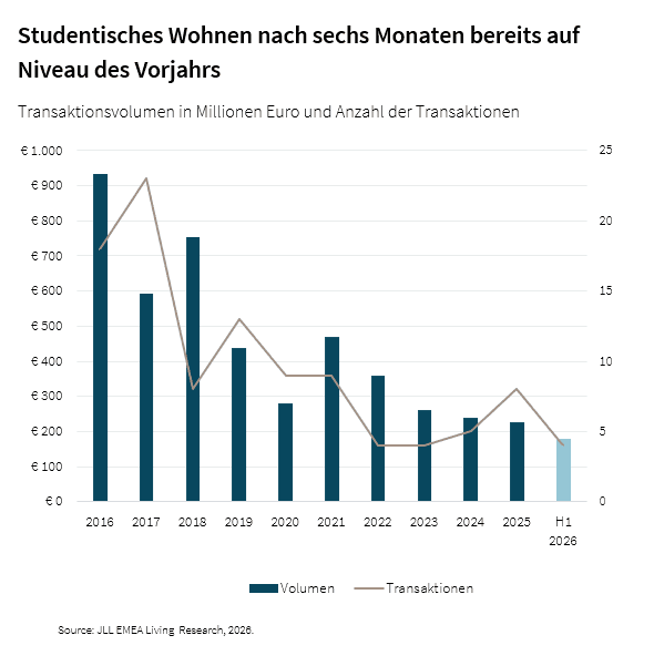 JLL: Institutioneller Markt für studentisches Wohnen auf Wachstumskurs