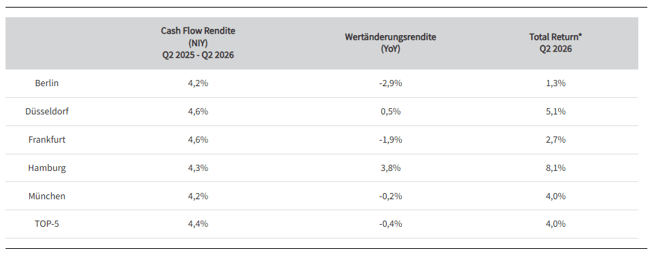 Tabelle mit Cash Flow Rendite, Wertänderungsrendite und Total Return für Berlin, Düsseldorf, Frankfurt, Hamburg, München und Top-5 laut Büroperformance-Indikator Victor im Q2 2026.