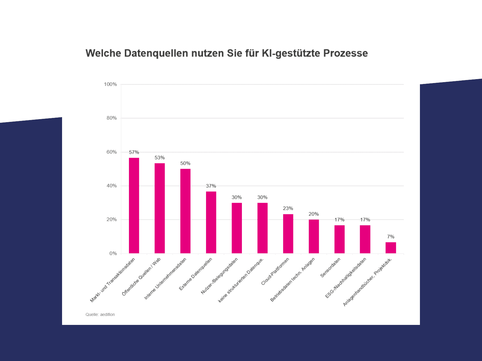 Balkendiagramm zu genutzten Datenquellen für KI-gestützte Prozesse in der Immobilienwirtschaft, mit Prozentwerten für Markt- und Transaktionsdaten, öffentliche Quellen, interne und externe Unternehmensdaten, Nutzer-Befragungsdaten, Cloud-Plattformen, Betriebsdaten technischer Anlagen, Sensordaten und ESG-/Nachhaltigkeitsdaten.
