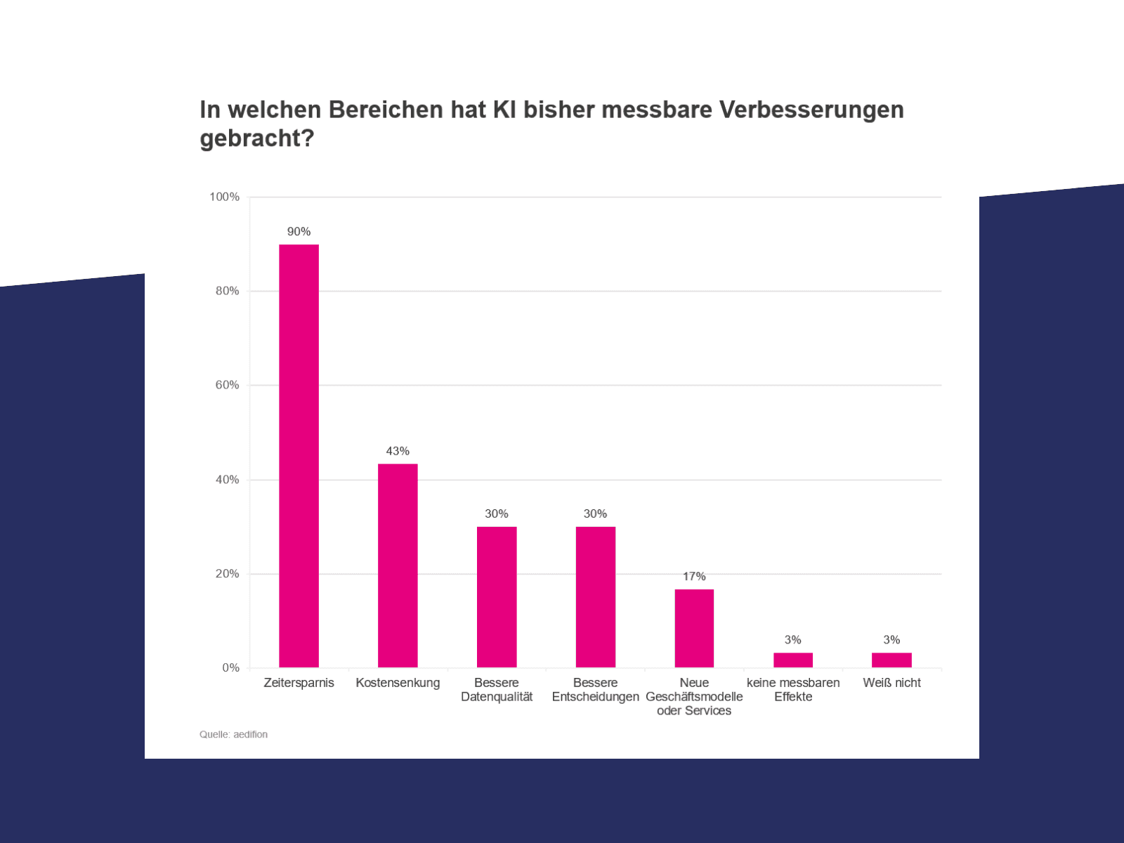 Balkendiagramm: In welchen Bereichen hat KI bisher messbare Verbesserungen gebracht, z.B. Zeitersparnis, Kostensenkung, bessere Datenqualität und Entscheidungen.