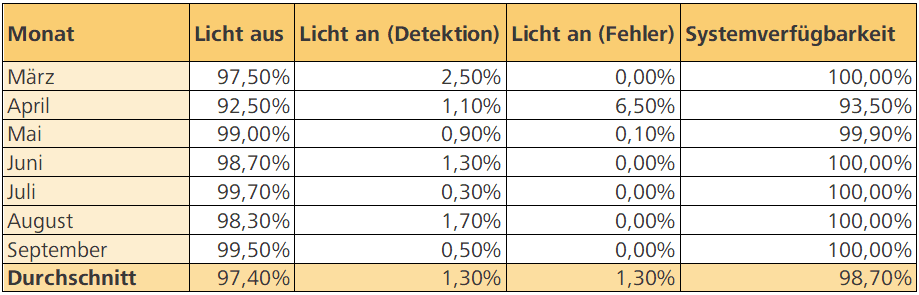 Tabelle Ausschaltzeiten pro Monat im Windpark Sønder Bork von März bis September 2026, Systemverfügbarkeit und Lichtauszeiten.