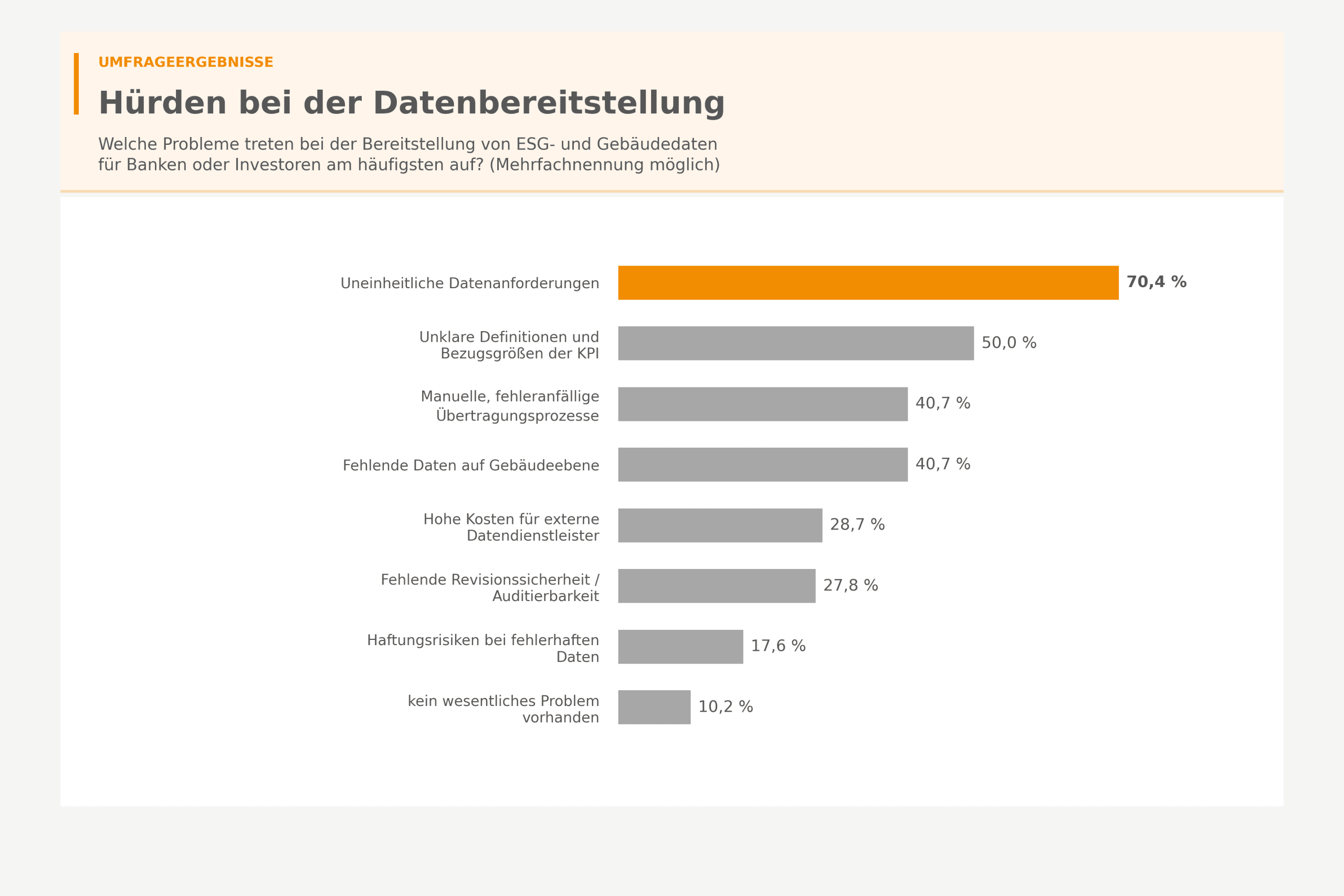 Balkendiagramm zu häufigsten Problemen bei der Bereitstellung von ESG- und Gebäudedaten, darunter uneinheitliche Datenanforderungen und unklare KPIs.
