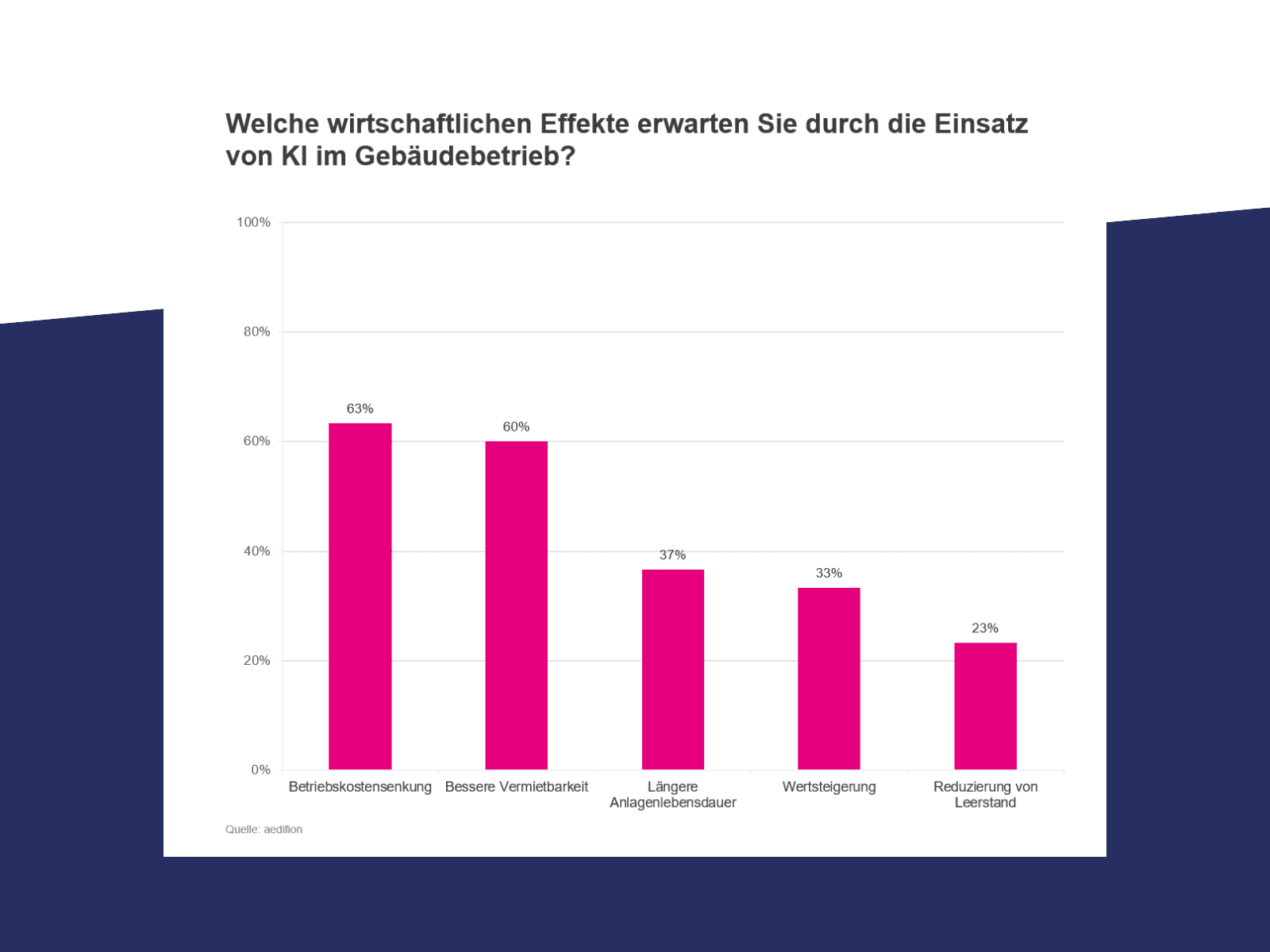 Diagramm zu wirtschaftlichen Effekten durch KI im Gebäudebetrieb: Betriebskostensenkung, bessere Vermietbarkeit, längere Anlagenlebensdauer, Wertsteigerung und Reduzierung von Leerstand.