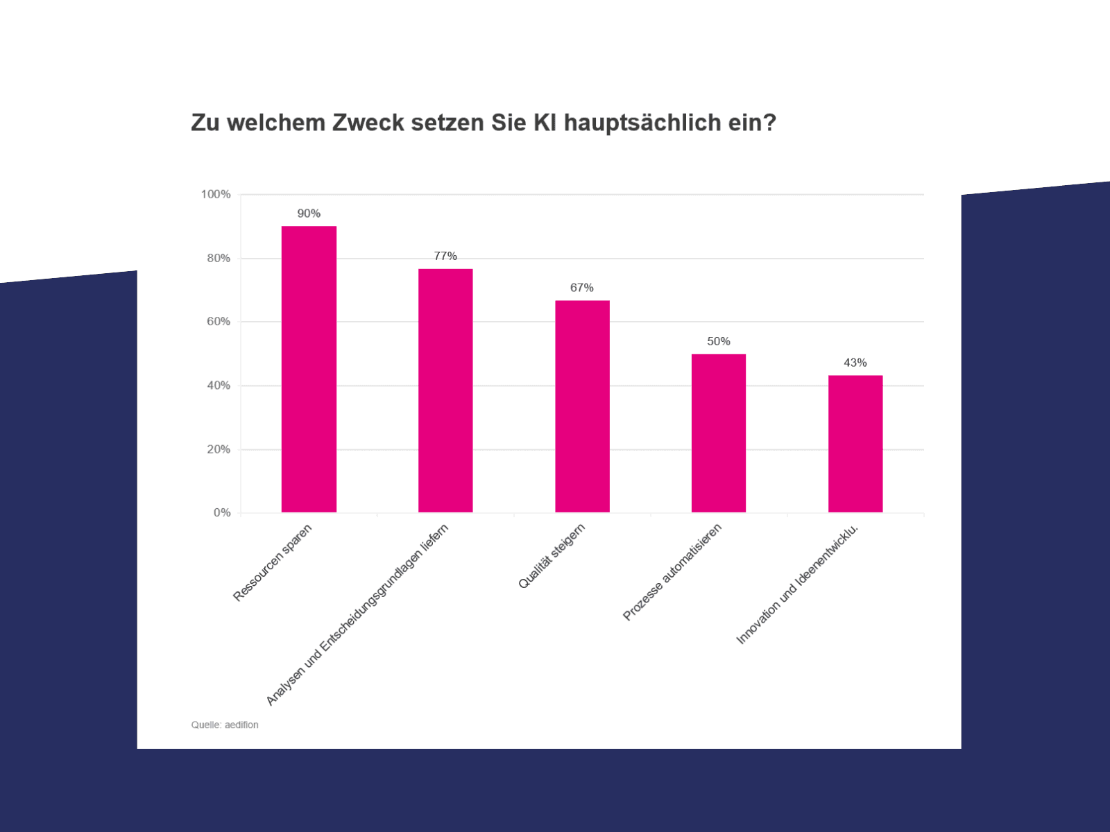 Balkendiagramm zu den Hauptzwecken des KI-Einsatzes in der Immobilienwirtschaft: Ressourceneinsparung, Analysen und Entscheidungsgrundlagen, Qualitätssteigerung, Prozessautomatisierung sowie Innovation und Ideenentwicklung.