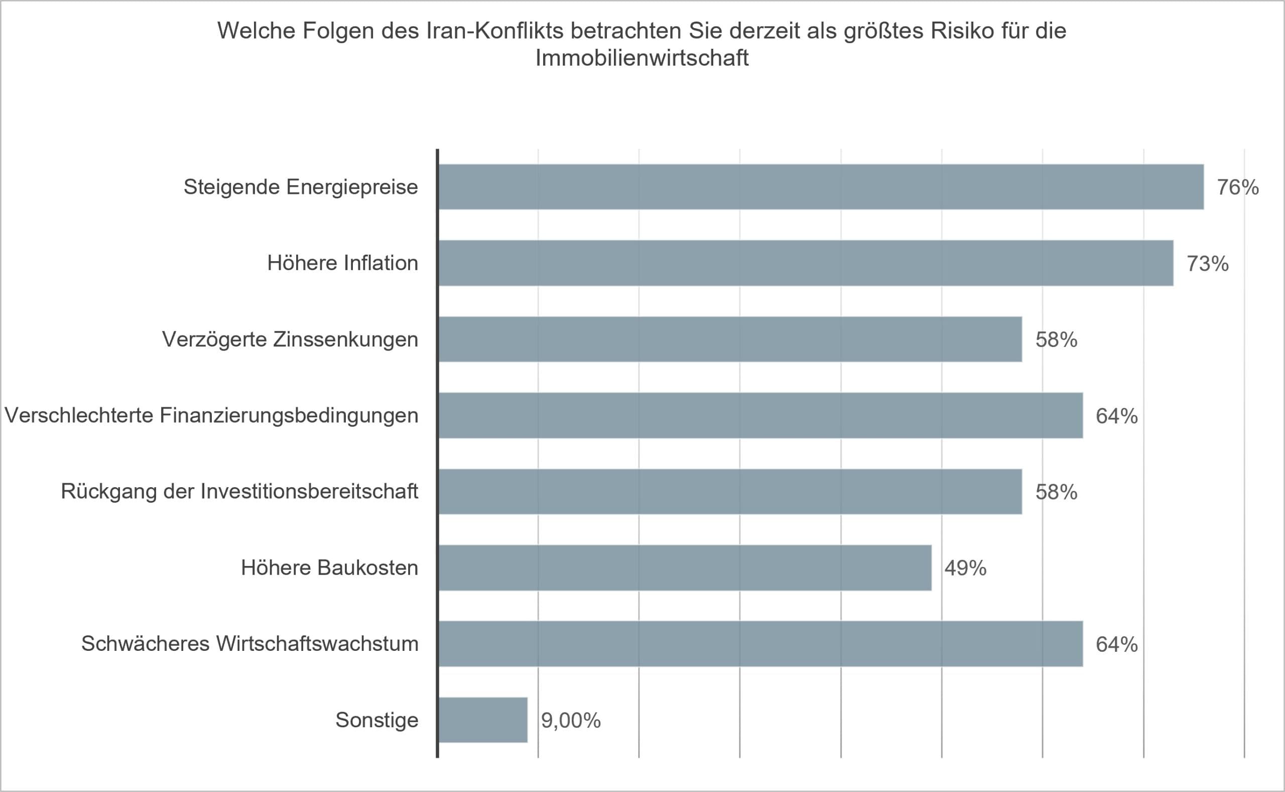 Balkendiagramm zu Risiken des Iran-Konflikts für die Immobilienwirtschaft laut Umfrage, mit Energiepreise, Inflation und Zinsentwicklung als größte Risiken.