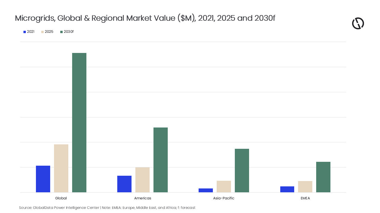 Americas to lead global microgrids market growth through 2030, forecasts GlobalData
