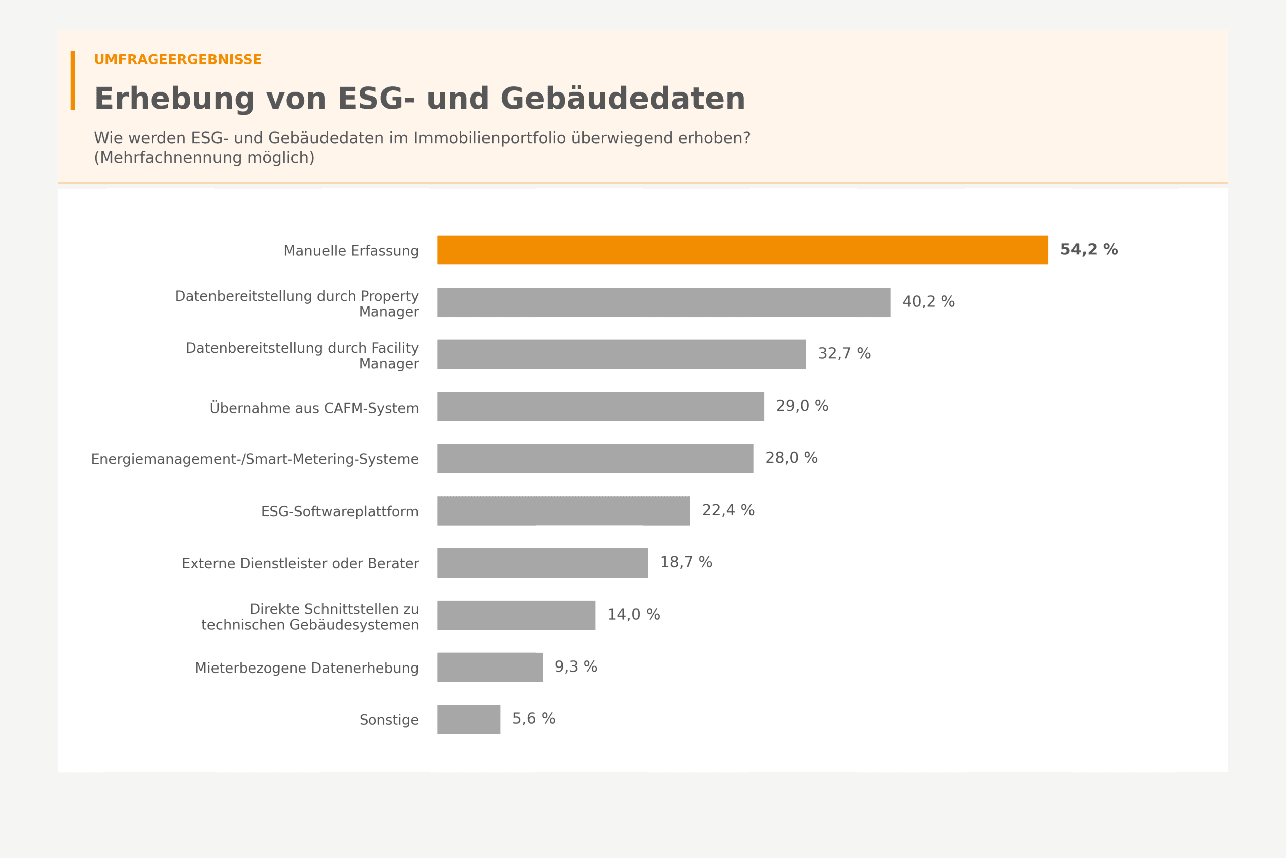 Balkendiagramm zur Erhebung von ESG- und Gebäudedaten in Immobilienportfolios mit Mehrheit manueller Erfassung.