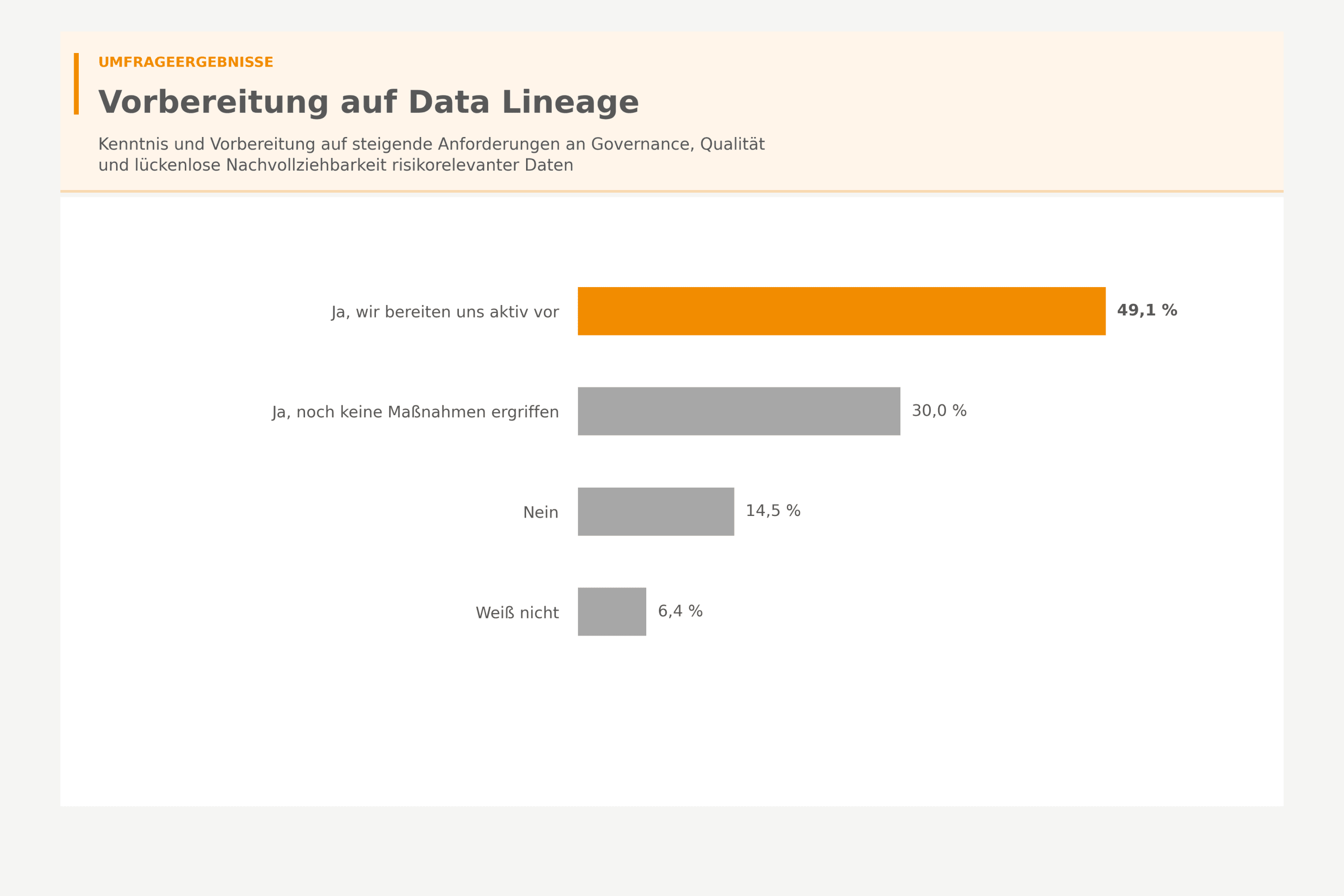 Balkendiagramm zur Vorbereitung auf steigende Anforderungen an Data Lineage in der Immobilienwirtschaft.